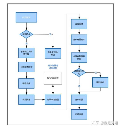客服工作基本流程與廣告設(shè)計(jì)應(yīng)用